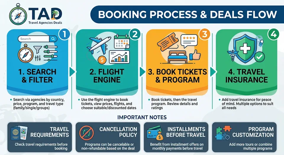 travel Agencies booking process